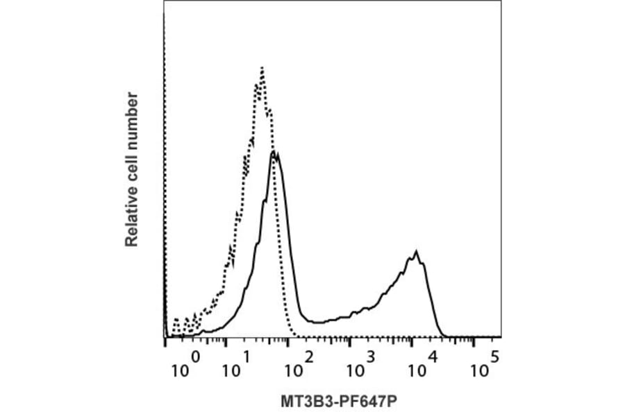 Flow Cytometry - Anti-IL-2 Antibody [MT3B3] (PF647P) (A269826) - Antibodies.com