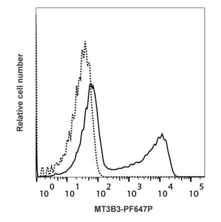 Flow Cytometry - Anti-IL-2 Antibody [MT3B3] (PF647P) (A269826) - Antibodies.com