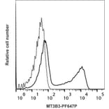 Flow Cytometry - Anti-IL-2 Antibody [MT3B3] (PF647P) (A269826) - Antibodies.com