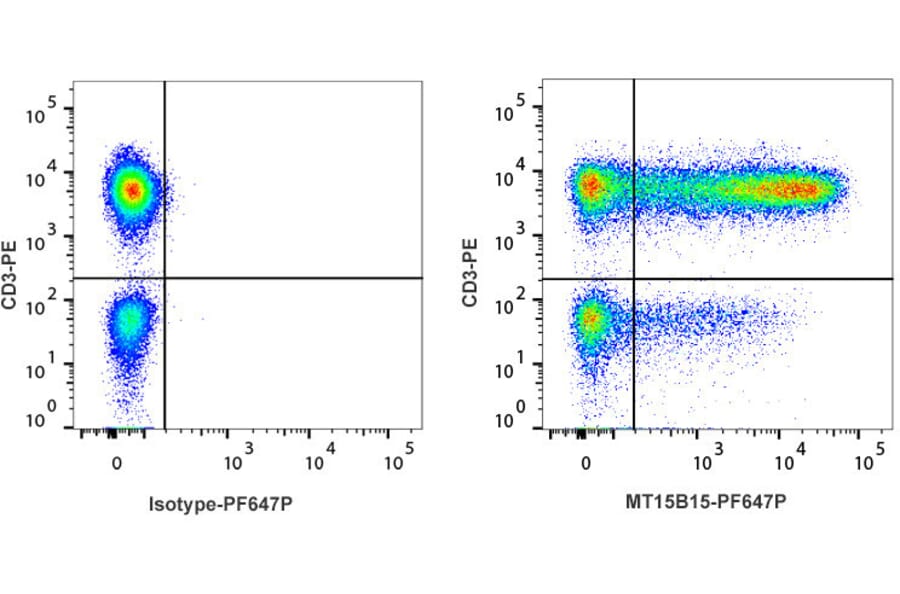 Flow Cytometry - Anti-TNF alpha Antibody [MT15B15] (PF647P) (A269827) - Antibodies.com