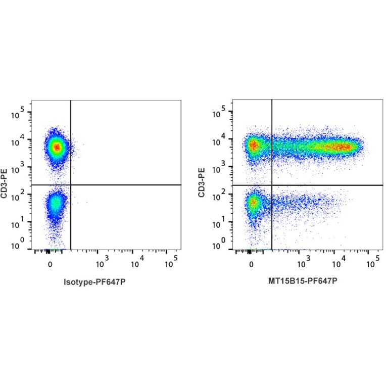 Flow Cytometry - Anti-TNF alpha Antibody [MT15B15] (PF647P) (A269827) - Antibodies.com