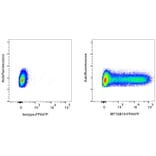 Flow Cytometry - Anti-TNF alpha Antibody [MT15B15] (PF647P) (A269828) - Antibodies.com