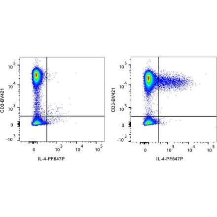 Flow Cytometry - Anti-IL-4 Antibody [IL4-3] (PF647P) (A269829) - Antibodies.com