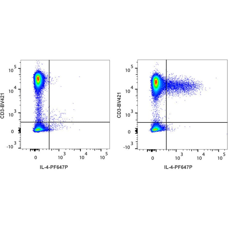 Flow Cytometry - Anti-IL-4 Antibody [IL4-3] (PF647P) (A269829) - Antibodies.com