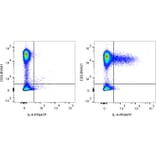 Flow Cytometry - Anti-IL-4 Antibody [IL4-3] (PF647P) (A269829) - Antibodies.com