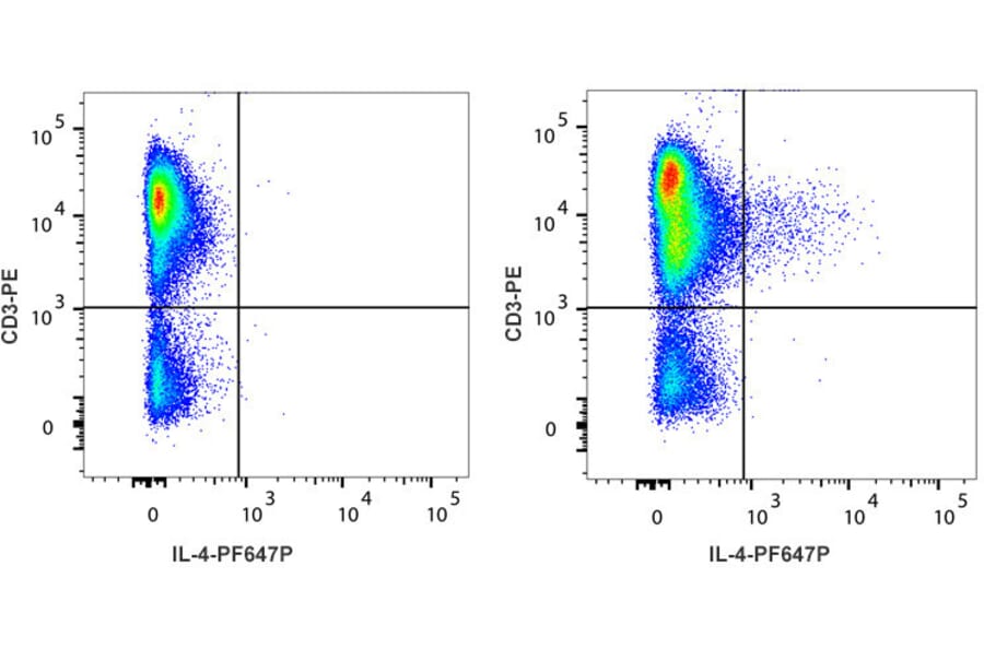 Flow Cytometry - Anti-IL-4 Antibody [IL4-3] (PF647P) (A269829) - Antibodies.com