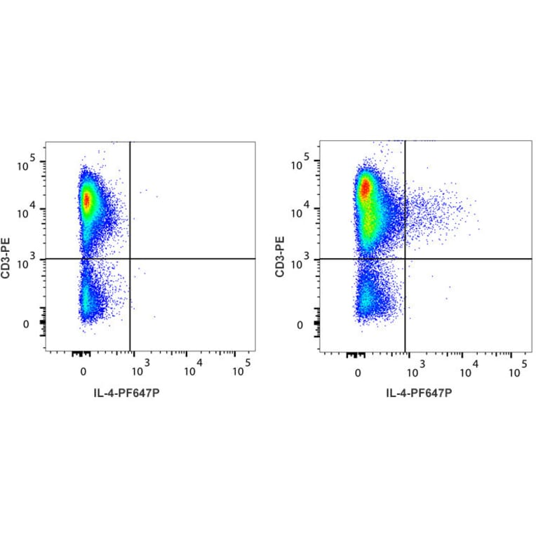 Flow Cytometry - Anti-IL-4 Antibody [IL4-3] (PF647P) (A269829) - Antibodies.com