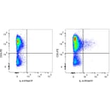 Flow Cytometry - Anti-IL-4 Antibody [IL4-3] (PF647P) (A269829) - Antibodies.com