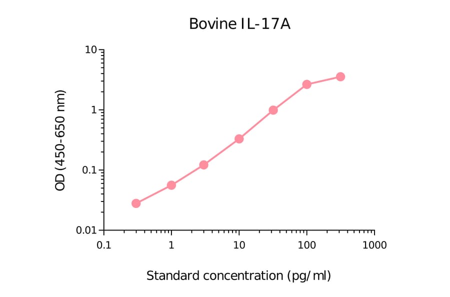 ELISA - Anti-IL-17A Antibody [MT49A7] (A269864) - Antibodies.com