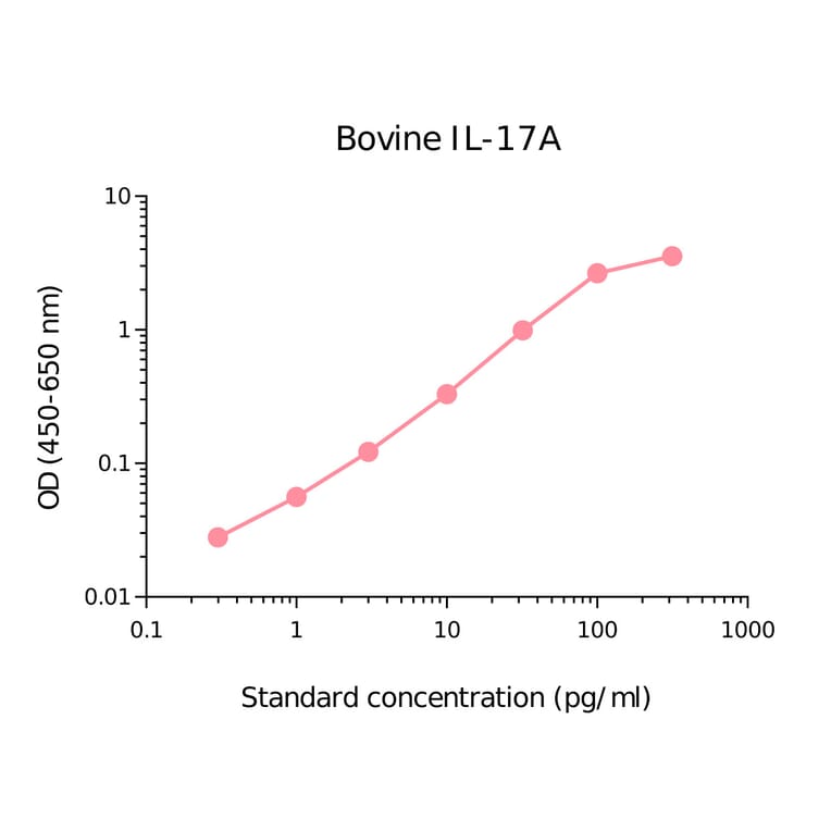 ELISA - Anti-IL-17A Antibody [MT49A7] (A269864) - Antibodies.com