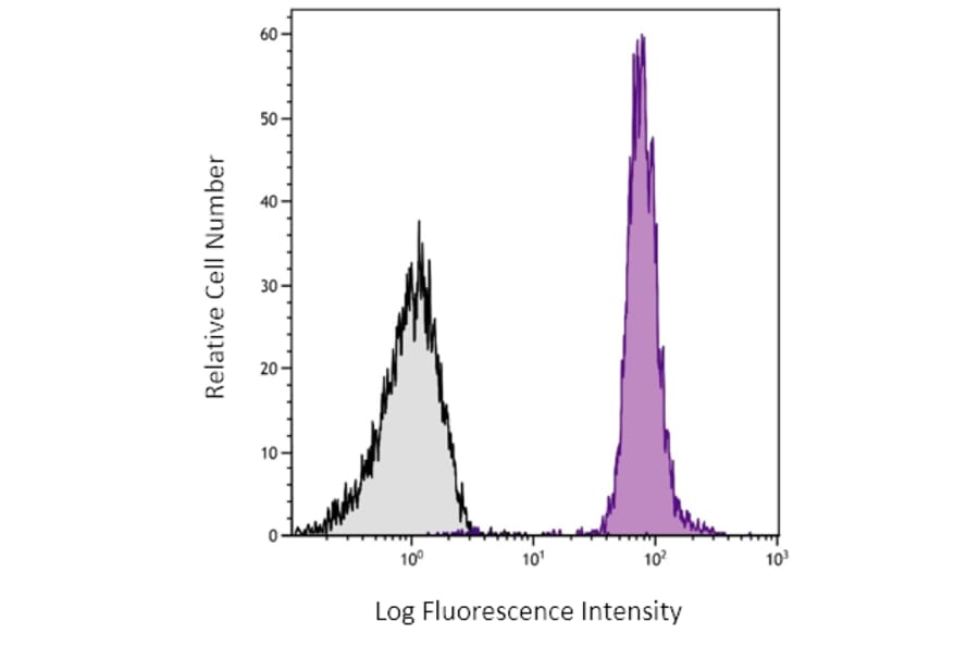Flow Cytometry - R-Phycoerythrin (R-PE) (HA-201) - Antibodies.com