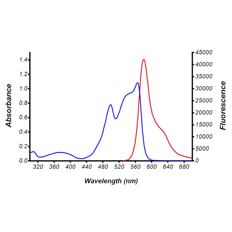 Fluorescence Spectrum - R-Phycoerythrin (R-PE) (HA-201) - Antibodies.com