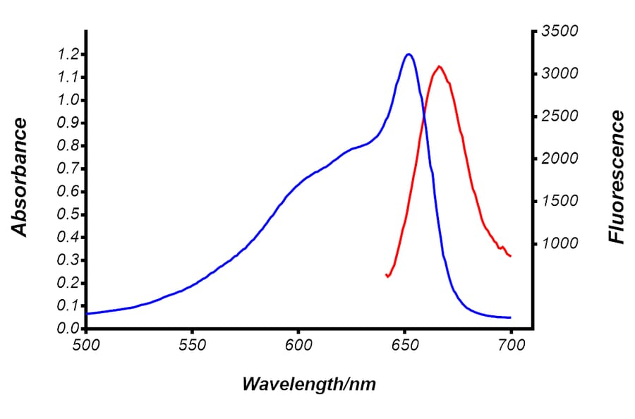 Fluorescence Spectrum - Activated Allophycocyanin (APC) (HA-204) - Antibodies.com
