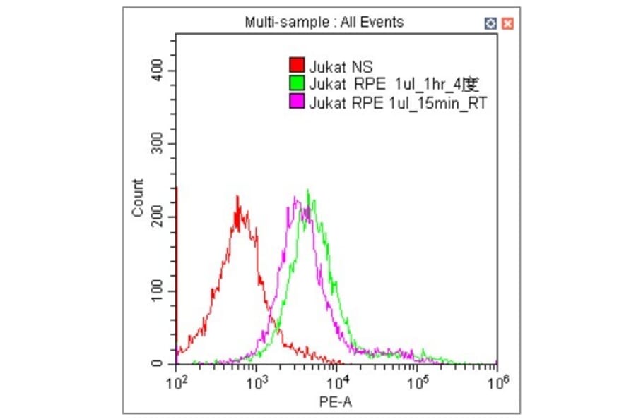 Flow Cytometry - R-PE Labeling Kit (HA-301) - Antibodies.com
