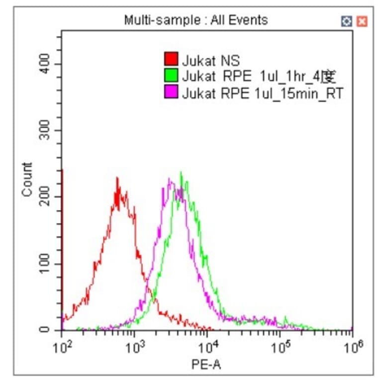Flow Cytometry - R-PE Labeling Kit (HA-301) - Antibodies.com