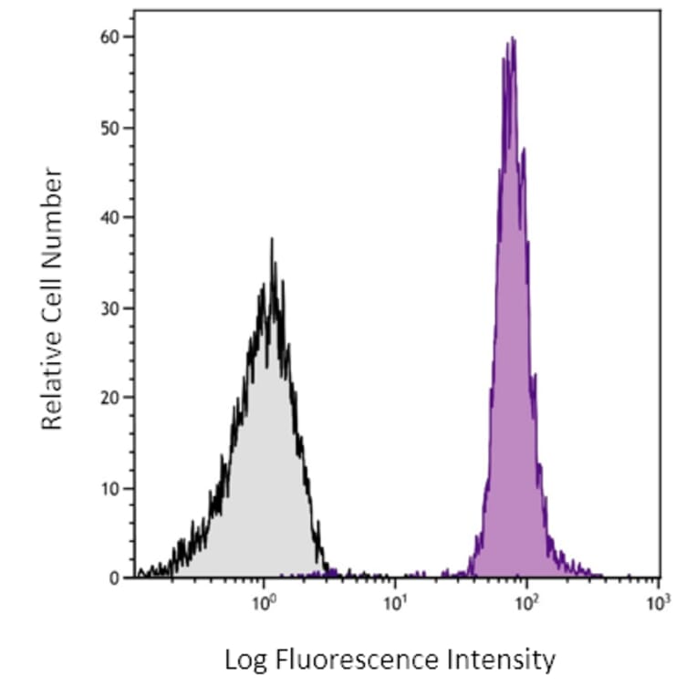 Flow Cytometry - R-PE Labeling Kit (HA-301) - Antibodies.com