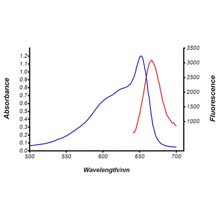 Fluorescence Spectrum - APC Labeling Kit (HA-302) - Antibodies.com