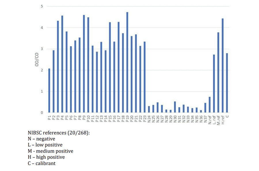 Functional Studies - Recombinant SARS-CoV-2 Spike Protein (B.1.351 Variant) (Functional) (A269990) - Antibodies.com