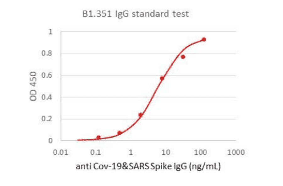 Functional Studies - Recombinant SARS-CoV-2 Spike Protein (B.1.351 Variant) (Functional) (A269990) - Antibodies.com