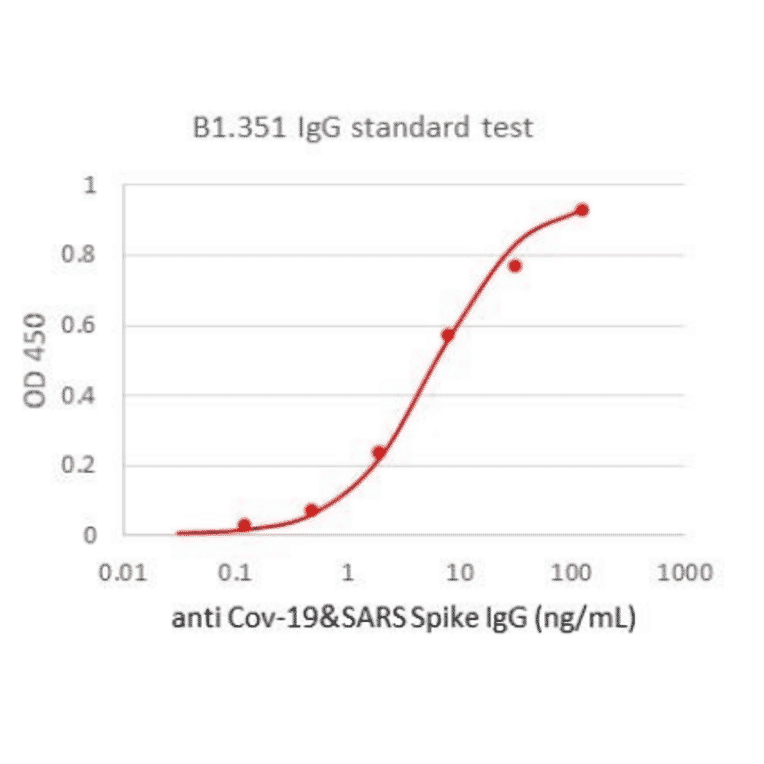 Functional Studies - Recombinant SARS-CoV-2 Spike Protein (B.1.351 Variant) (Functional) (A269990) - Antibodies.com