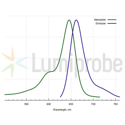 Fluorescence Spectra - sulfo-Cyanine 5 Antibody Labeling Kit (A270011) - Antibodies.com