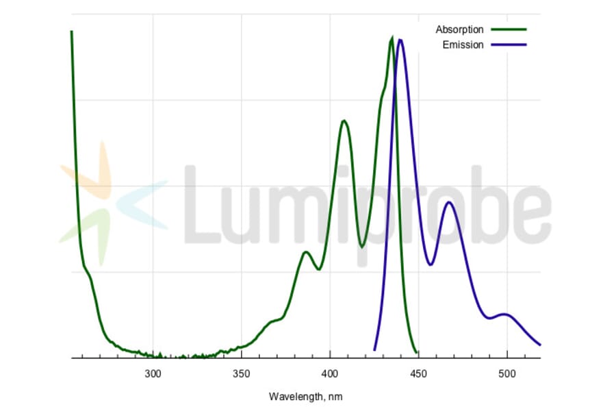 Fluorescence Spectra - 3-Ethynyl perylene (A270015) - Antibodies.com