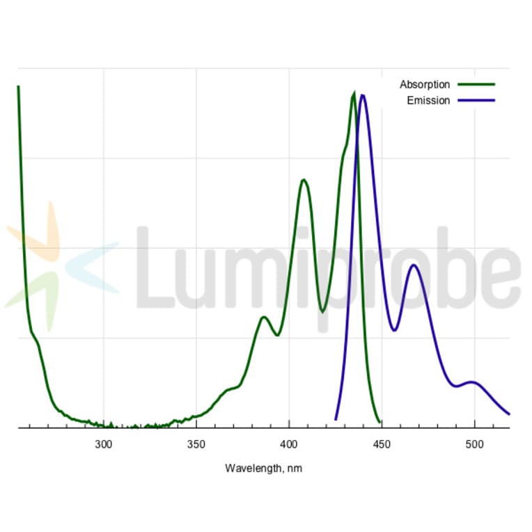 Fluorescence Spectra - 3-Ethynyl perylene (A270015) - Antibodies.com