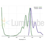 Fluorescence Spectra - 3-Ethynyl perylene (A270015) - Antibodies.com