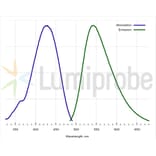 Fluorescence Spectra - Fluorescent Dye 430 alkyne (A270016) - Antibodies.com