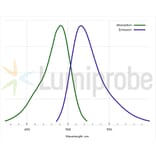Fluorescence Spectra - Fluorescent Dye 488 NHS ester (A270022) - Antibodies.com