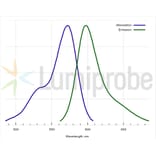 Fluorescence Spectra - Fluorescent Dye 568 alkyne, 5-isomer (A270023) - Antibodies.com