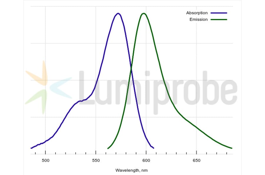 Fluorescence Spectra - Fluorescent Dye 568 NHS ester (A270026) - Antibodies.com