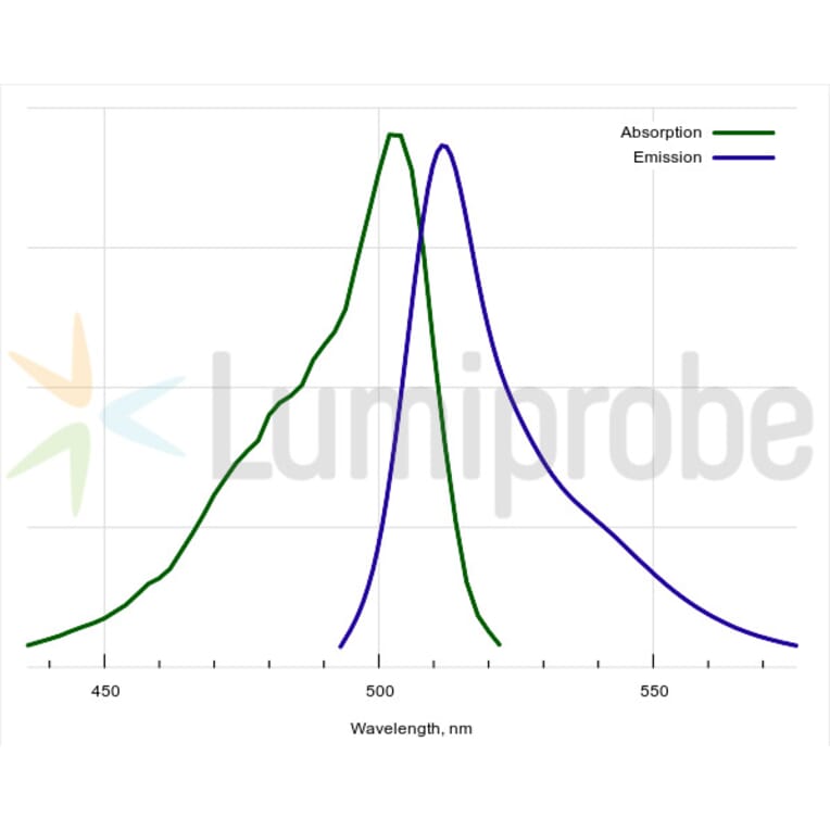 Fluorescence Spectra - BDP 505/515 lipid stain (A270056) - Antibodies.com
