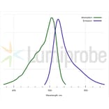 Fluorescence Spectra - BDP 505/515 lipid stain (A270056) - Antibodies.com