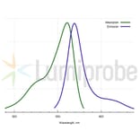 Fluorescence Spectra - BDP 558/568 azide (A270059) - Antibodies.com