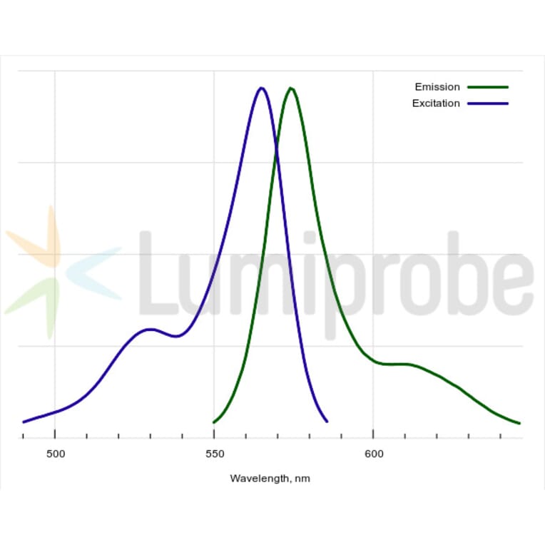 Fluorescence Spectra - BDP 564/570 carboxylic acid (A270063) - Antibodies.com