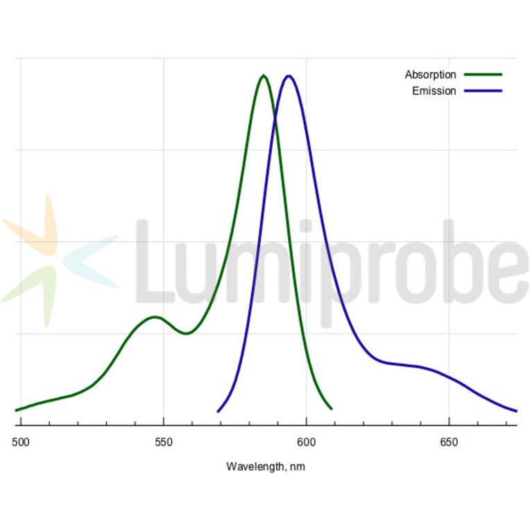 Fluorescence Spectra - BDP 581/591 DBCO (A270072) - Antibodies.com