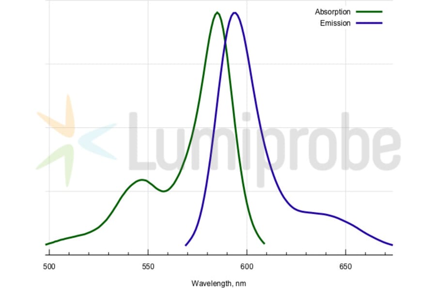 Fluorescence Spectra - BDP 581/591 NHS ester (A270075) - Antibodies.com