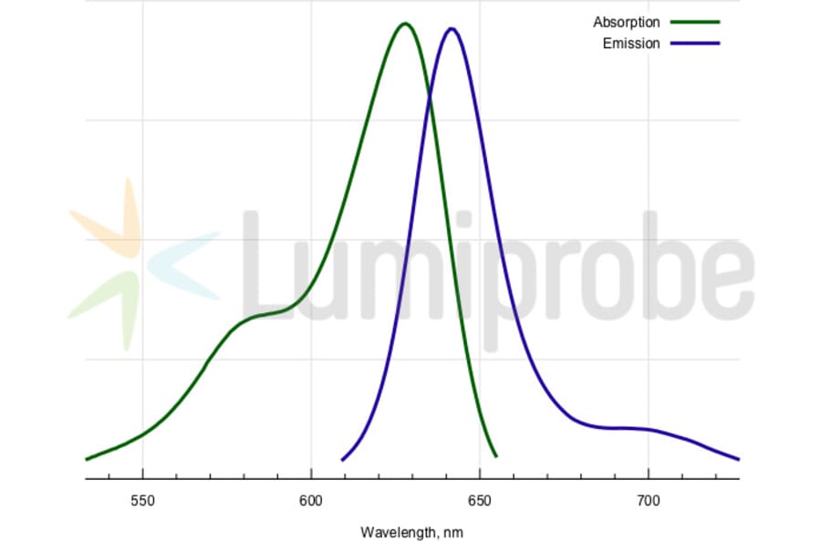 Fluorescence Spectra - BDP 630/650 tetrazine (A270083) - Antibodies.com