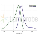Fluorescence Spectra - BDP 630/650 tetrazine (A270083) - Antibodies.com