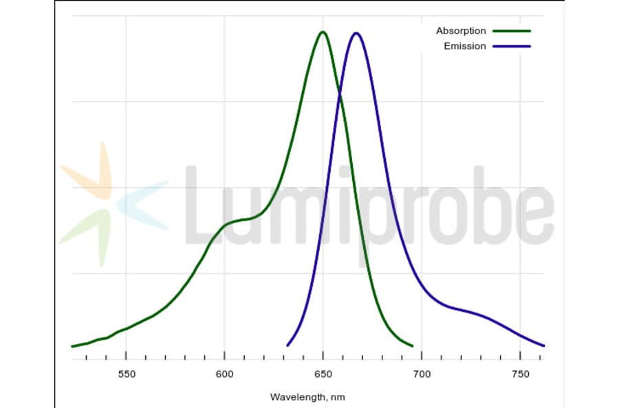 Fluorescence Spectra - BDP 650/665 maleimide (A270087) - Antibodies.com