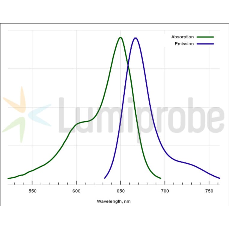 Fluorescence Spectra - BDP 650/665 maleimide (A270087) - Antibodies.com
