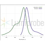 Fluorescence Spectra - BDP 650/665 maleimide (A270087) - Antibodies.com