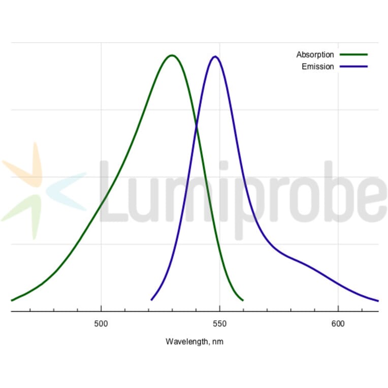 Fluorescence Spectra - BDP R6G azide (A270100) - Antibodies.com
