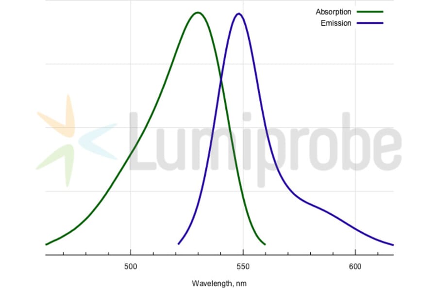 Fluorescence Spectra - BDP R6G carboxylic acid (A270101) - Antibodies.com