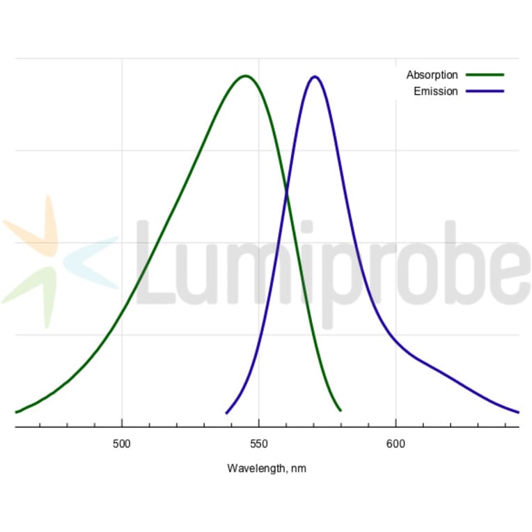 Fluorescence Spectra - BDP TMR NHS ester (A270112) - Antibodies.com