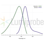 Fluorescence Spectra - BDP TR azide (A270115) - Antibodies.com