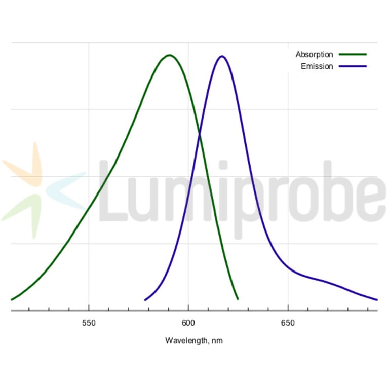 Fluorescence Spectra - BDP TR methyl ester (A270119) - Antibodies.com