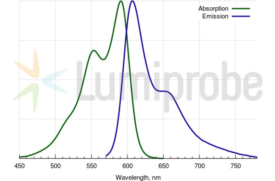 Fluorescence Spectra - Cyanine 3.5 azide (A270134) - Antibodies.com