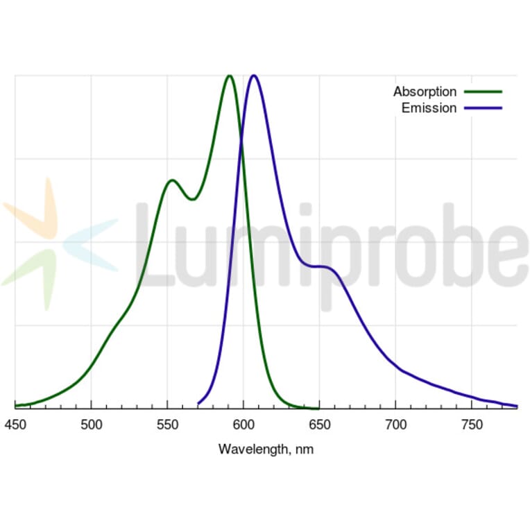 Fluorescence Spectra - Cyanine 3.5 azide (A270135) - Antibodies.com